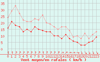 Courbe de la force du vent pour Poitiers (86)