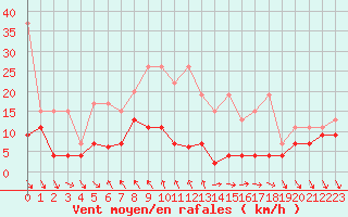 Courbe de la force du vent pour Monte Generoso