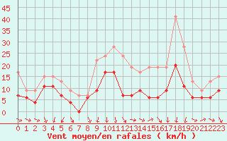 Courbe de la force du vent pour Orange (84)