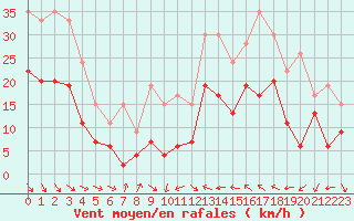 Courbe de la force du vent pour Perpignan (66)