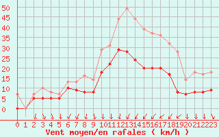 Courbe de la force du vent pour Nmes - Garons (30)