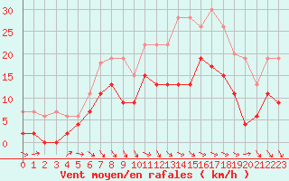 Courbe de la force du vent pour Saint-Girons (09)