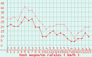 Courbe de la force du vent pour Cap Sagro (2B)