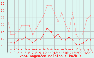 Courbe de la force du vent pour Chaumont (Sw)