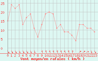 Courbe de la force du vent pour Monte S. Angelo