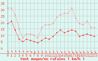 Courbe de la force du vent pour Bonnecombe - Les Salces (48)