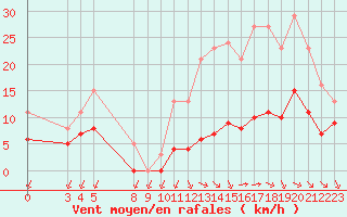 Courbe de la force du vent pour Saint-Haon (43)