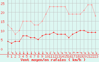 Courbe de la force du vent pour L