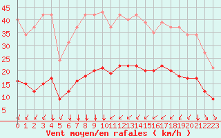 Courbe de la force du vent pour Bourg-Saint-Andol (07)