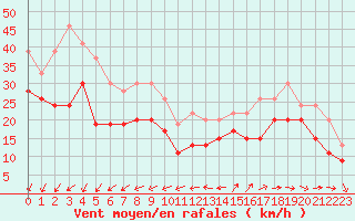 Courbe de la force du vent pour Ile de Groix (56)