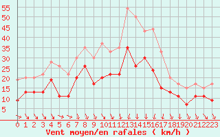 Courbe de la force du vent pour Reims-Prunay (51)