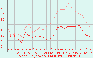 Courbe de la force du vent pour Rennes (35)