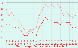 Courbe de la force du vent pour Villacoublay (78)