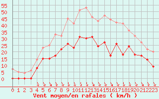 Courbe de la force du vent pour Avignon (84)