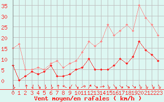 Courbe de la force du vent pour Le Bourget (93)