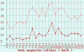 Courbe de la force du vent pour Paris - Montsouris (75)