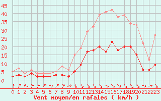 Courbe de la force du vent pour Saint-Girons (09)