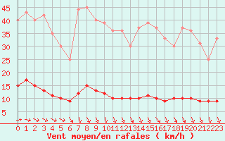 Courbe de la force du vent pour Carlsfeld