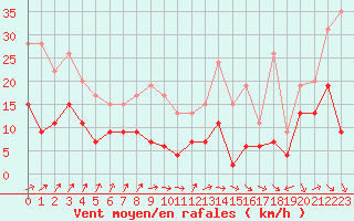 Courbe de la force du vent pour Alenon (61)