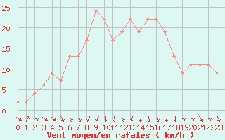 Courbe de la force du vent pour Vieste