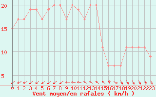 Courbe de la force du vent pour Isle Of Portland