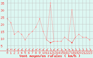 Courbe de la force du vent pour Hassir