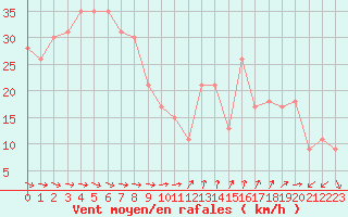 Courbe de la force du vent pour Le Dramont (83)