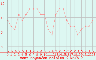Courbe de la force du vent pour Grazzanise