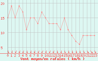 Courbe de la force du vent pour Herstmonceux (UK)