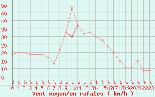 Courbe de la force du vent pour Lecce