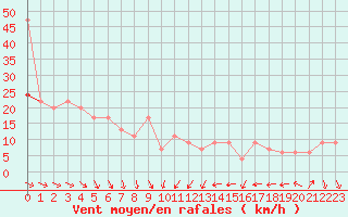 Courbe de la force du vent pour Hald V