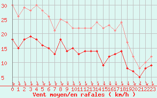 Courbe de la force du vent pour Ambrieu (01)