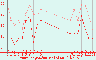 Courbe de la force du vent pour Piz Martegnas