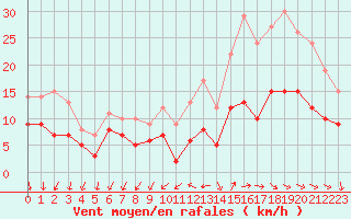 Courbe de la force du vent pour Quimper (29)