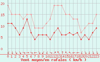 Courbe de la force du vent pour Antibes (06)