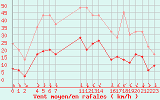 Courbe de la force du vent pour Gschenen