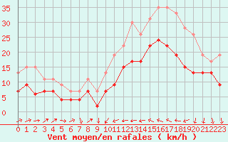 Courbe de la force du vent pour Perpignan (66)