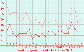 Courbe de la force du vent pour Mathod