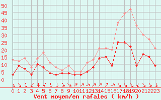 Courbe de la force du vent pour Millau - Soulobres (12)