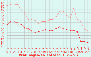 Courbe de la force du vent pour Cambrai / Epinoy (62)