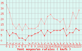Courbe de la force du vent pour Saint-Etienne (42)