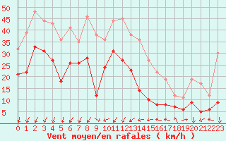 Courbe de la force du vent pour Le Talut - Belle-Ile (56)