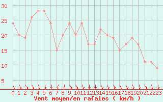 Courbe de la force du vent pour Scilly - Saint Mary