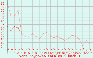 Courbe de la force du vent pour Saint Catherine