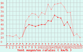 Courbe de la force du vent pour Cardinham
