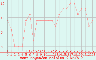 Courbe de la force du vent pour Manston (UK)