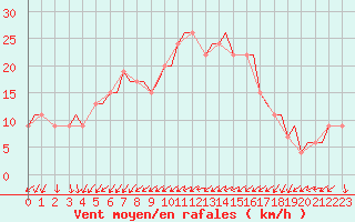 Courbe de la force du vent pour Bournemouth (UK)