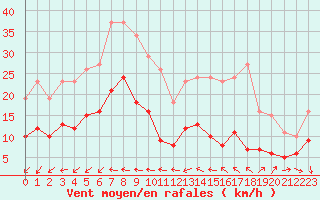 Courbe de la force du vent pour Saint-Michel-Mont-Mercure (85)