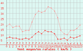 Courbe de la force du vent pour Kolmaarden-Stroemsfors