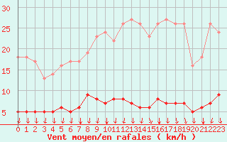 Courbe de la force du vent pour Somosierra